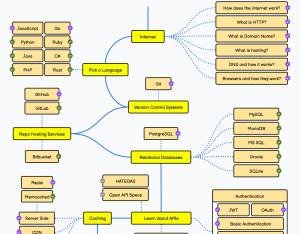 roadmap backend developer programator